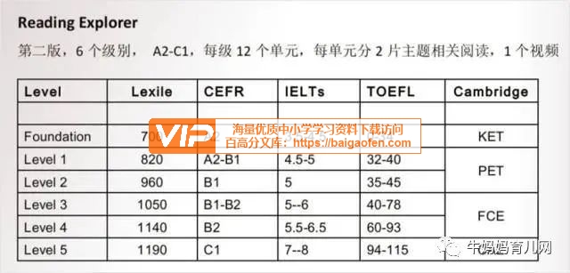 一套完整的外教精讲视频的殿堂级《Reading Explorer》第2版原版教材+音视频+全144节外教课 一套完整的外教精讲视频的殿堂级《Reading Explorer》第2版原版教材+音视频+全144节外教课
